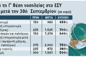αύξηση τιμών νοσηλίων